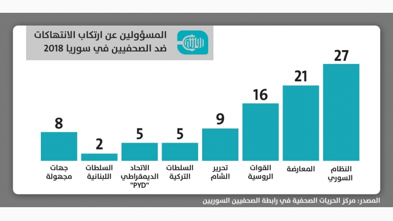 8 سنوات ثورة وحرب... من يغتال العمل الصحفي في سوريا؟ 