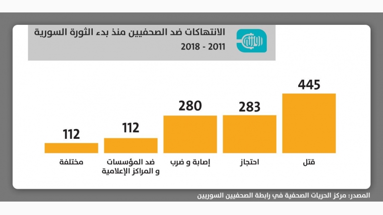 8 سنوات ثورة وحرب... من يغتال العمل الصحفي في سوريا؟ 