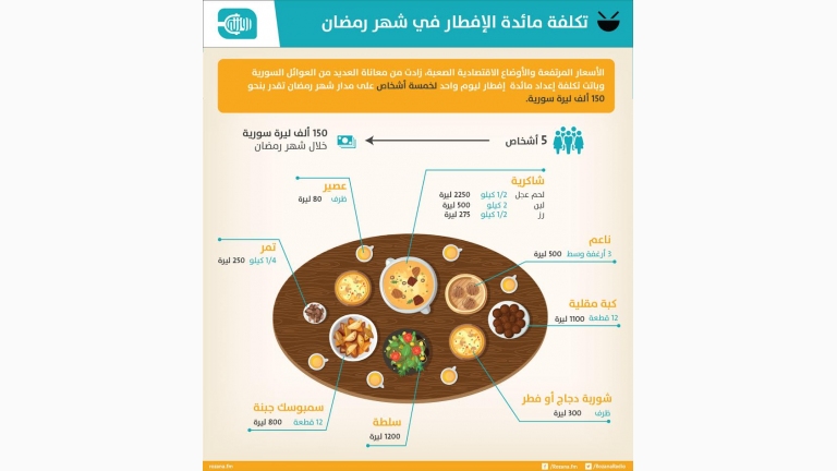 انفوغرافيك: تكلفة مائدة الإفطار في شهر رمضان